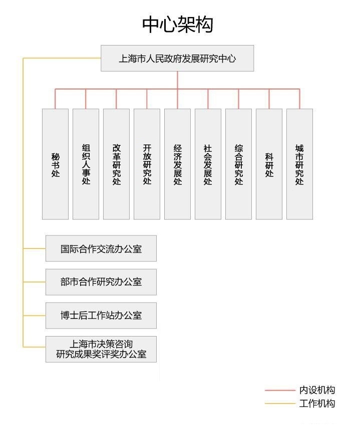 中心架构_上海市人民政府发展研究中心